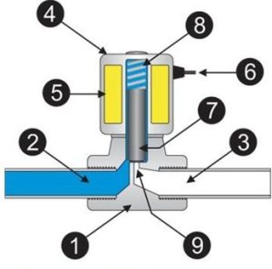 Nguyên lý hoạt động Van điện từ DN32 (ph 42)