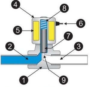 Nguyên lý hoạt động van điện từ DN40 (phi 49)
